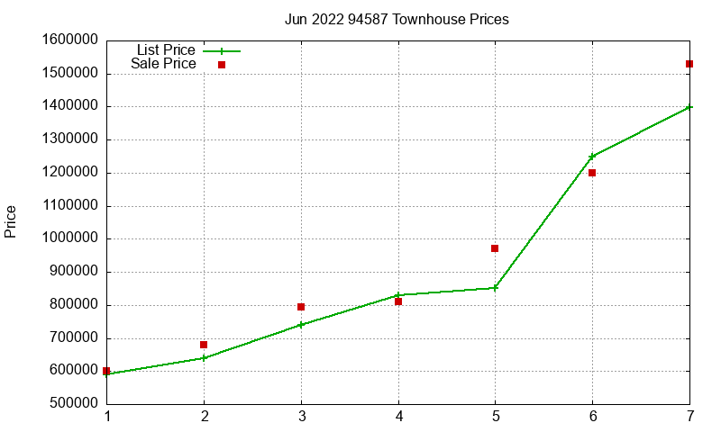 94587 Townhouses Just Sold 2022-06