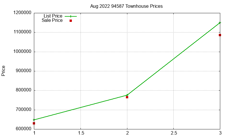 94587 Townhouses Just Sold 2022-08