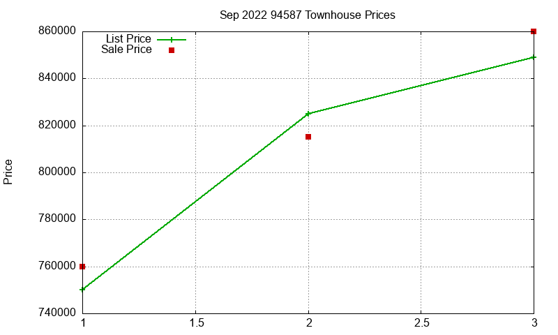 94587 Townhouses Just Sold 2022-09