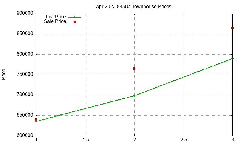 94587 Townhouses Just Sold 2023-04