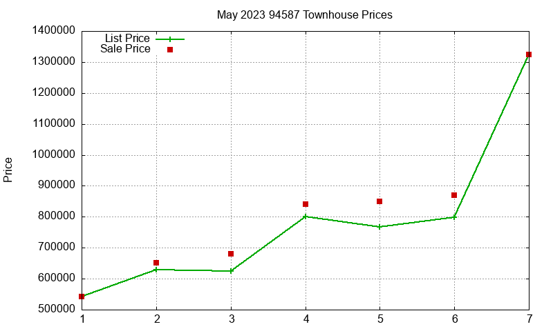 94587 Townhouses Just Sold 2023-05