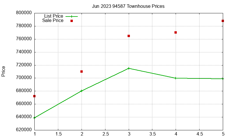 94587 Townhouses Just Sold 2023-06