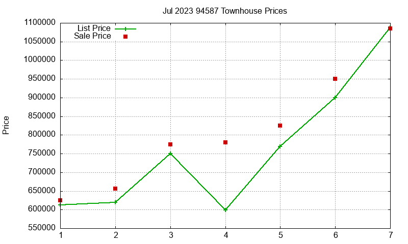 94587 Townhouses Just Sold 2023-07