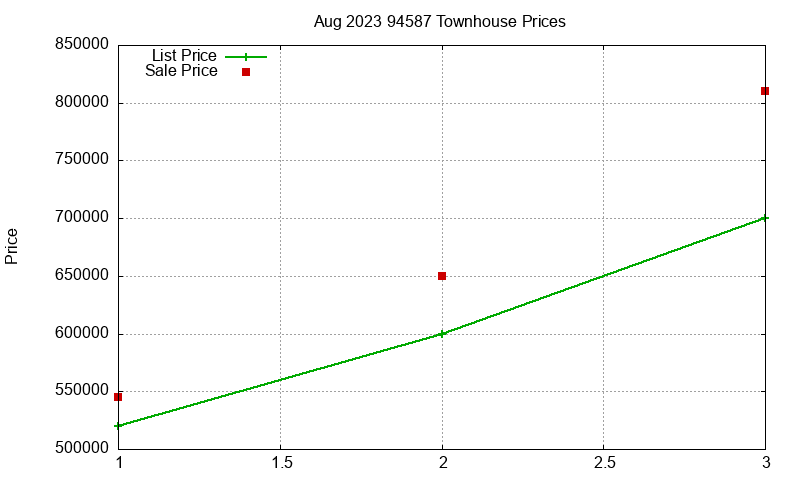 94587 Townhouses Just Sold 2023-08