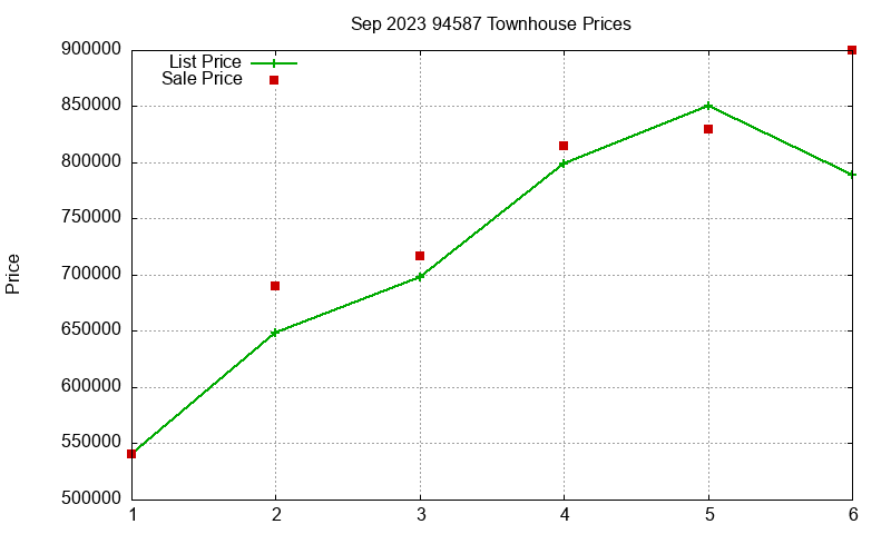 94587 Townhouses Just Sold 2023-09