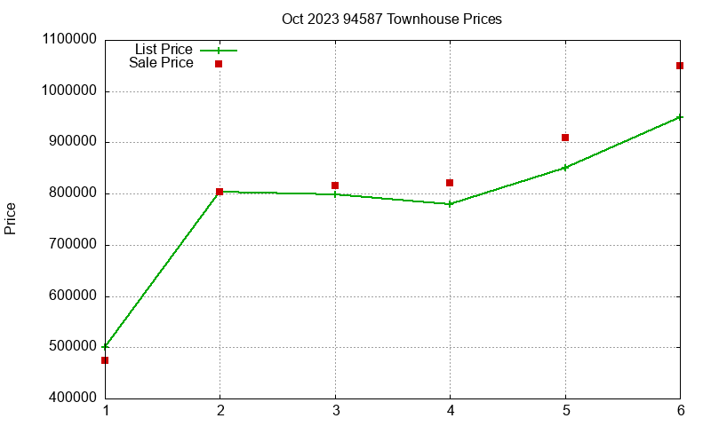 94587 Townhouses Just Sold 2023-10