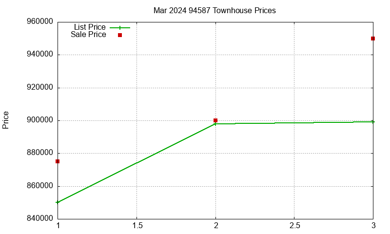 94587 Townhouses Just Sold 2024-03