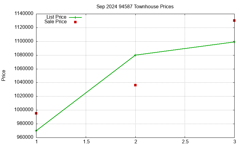 94587 Townhouses Just Sold 2024-09