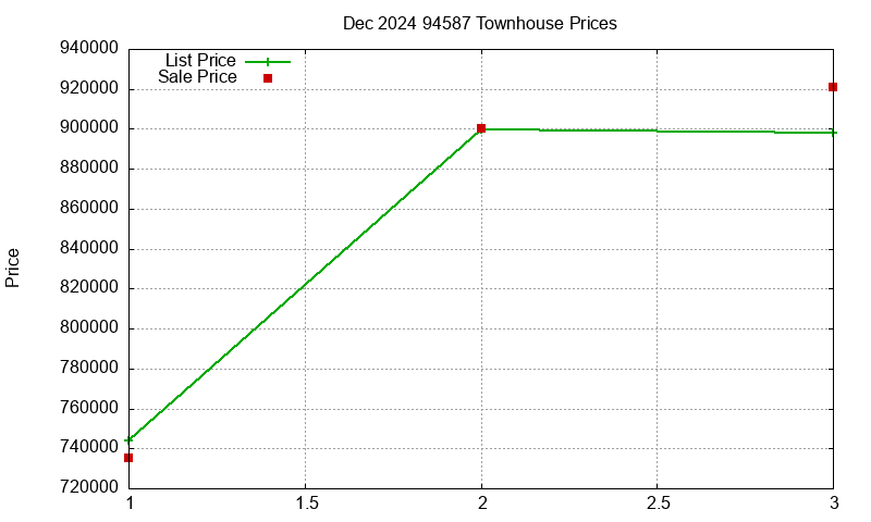 94587 Townhouses Just Sold 2024-12