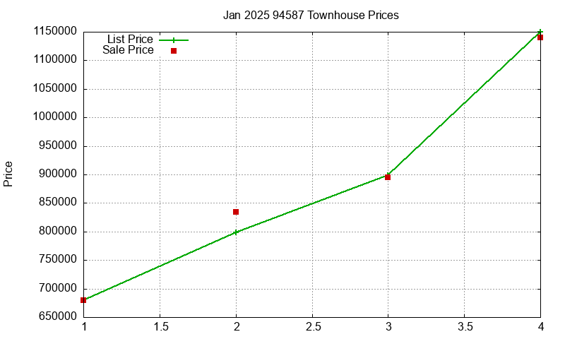 94587 Townhouses Just Sold 2025-01