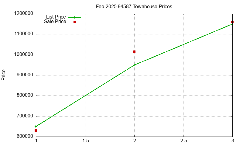 94587 Townhouses Just Sold 2025-02
