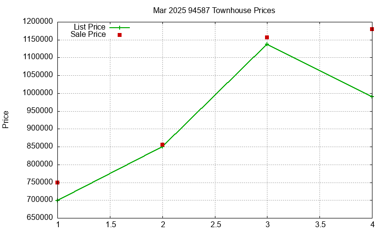 94587 Townhouses Just Sold 2025-03