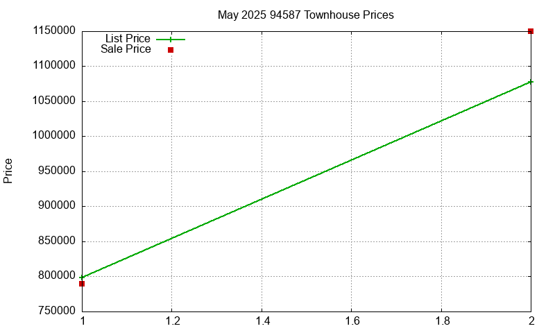 94587 Townhouses Just Sold 2025-05