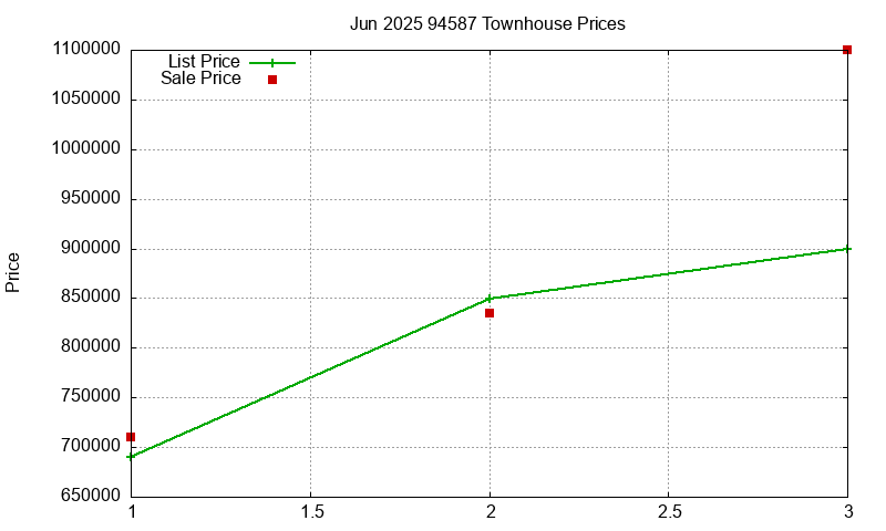 94587 Townhouses Just Sold 2025-06