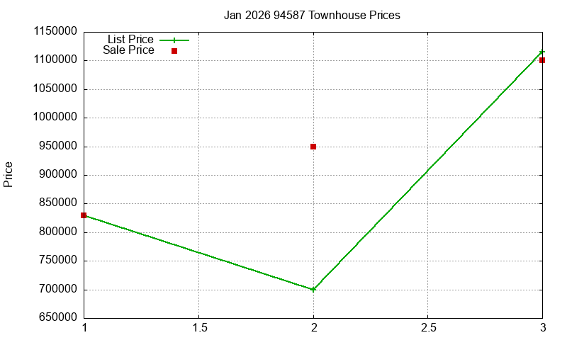 94587 Townhouses Just Sold 2026-01