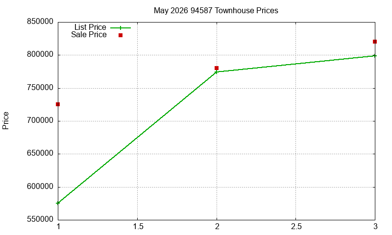 94587 Townhouses Just Sold 2026-05