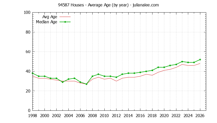 Graph of the Yearly Average Age of 94587 Houses Sold - 94587 Real Estate Trends