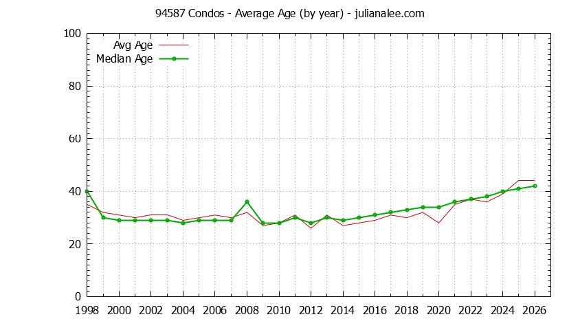 Graph of the Yearly Average Age of 94587 Condos Sold - 94587 Real Estate Trends