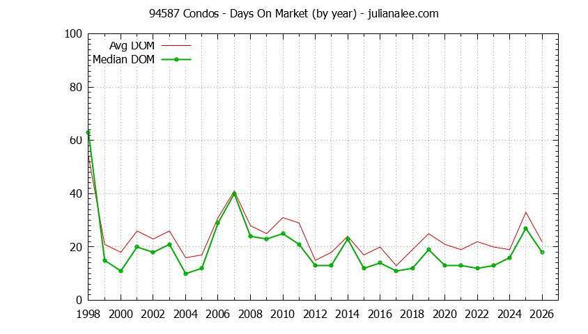 Graph of the Yearly Average Days On Market for 94587 Condos - 94587 Real Estate Trends