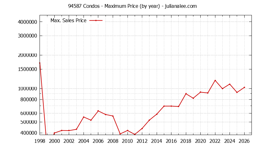 Graph of the Yearly Maximum Price of 94587 Condos - 94587 Real Estate Trends