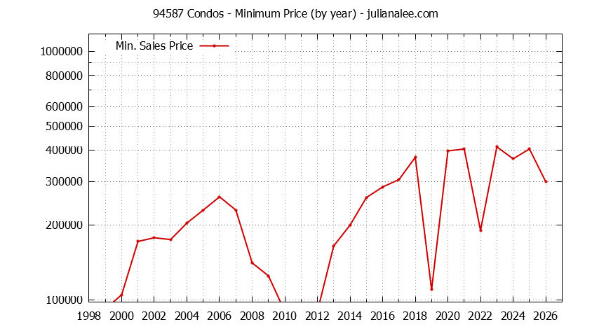 Graph of the Yearly Minimum Price of 94587 Condos - 94587 Real Estate Trends