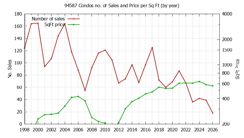 Graph of the Yearly Number of 94587 Condos Sold - 94587 Real Estate Trends