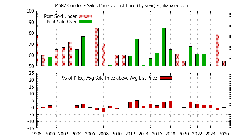 Graph of the Yearly Average Sales Price vs. List Price for 94587 Condos - 94587 Real Estate Trends