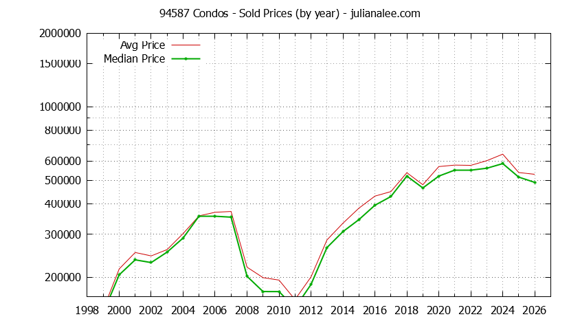 Graph of the Yearly Median and Average 94587 Home Prices for Condos - 94587 Real Estate Trends