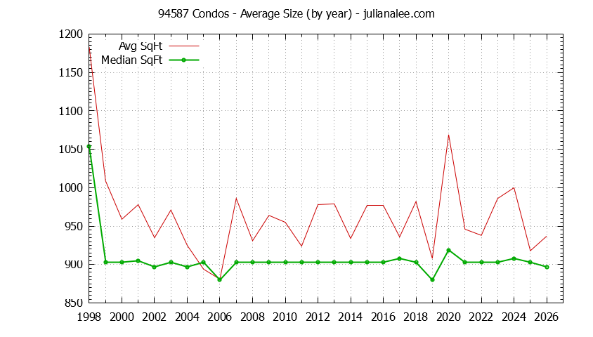 Graph of the Yearly Average Size of 94587 Condos Sold - 94587 Real Estate Trends