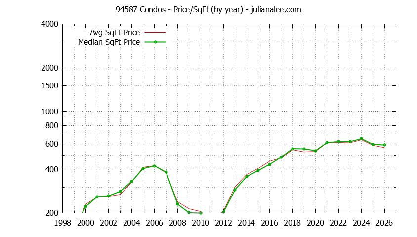 Graph of the Yearly Average Price Per Square Foot for 94587 Condos - 94587 Real Estate Trends