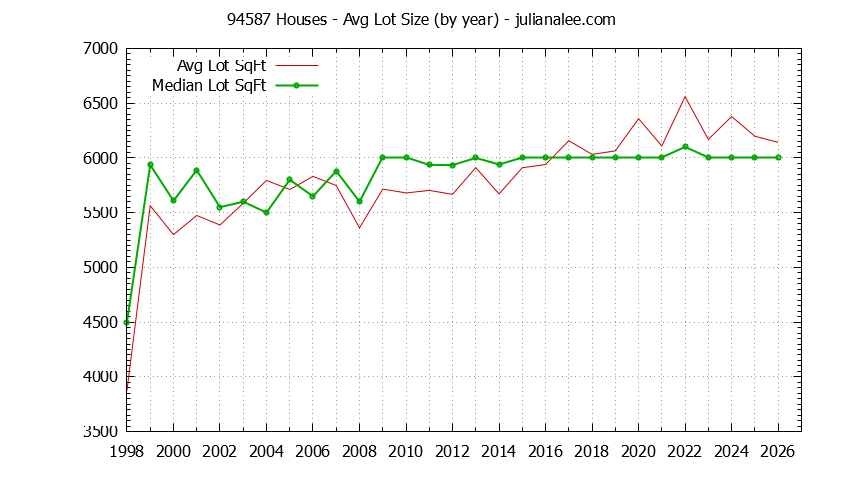 Graph of the Yearly Average Lot Size of 94587 Houses Sold - 94587 Real Estate Trends