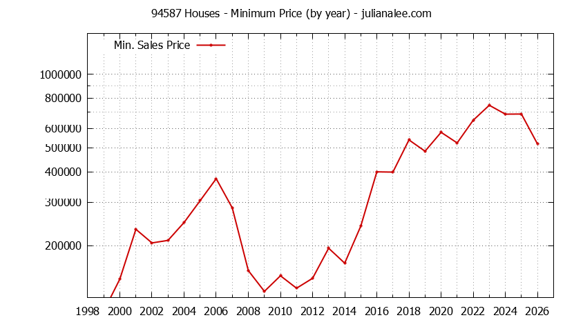 Graph of the Yearly Minimum Price of 94587 Houses - 94587 Real Estate Trends