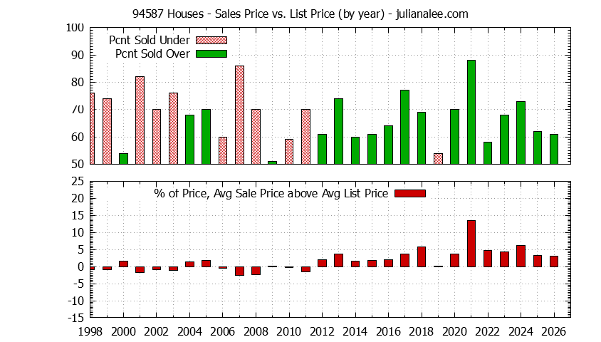 Graph of the Yearly Average Sales Price vs. List Price for 94587 Houses - 94587 Real Estate Trends