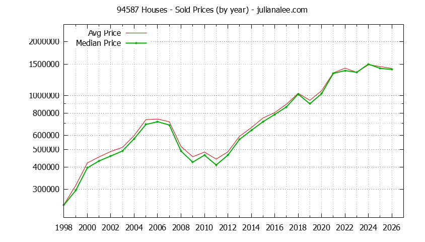 Graph of the Yearly Median and Average 94587 Home Prices for Houses - 94587 Real Estate Trends