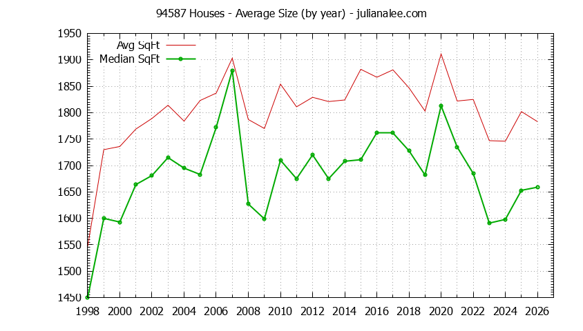 Graph of the Yearly Average Size of 94587 Houses Sold - 94587 Real Estate Trends
