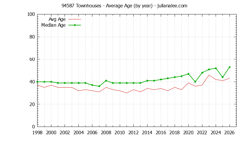 Graph of the Yearly Average Age of 94587 Townhouses Sold - 94587 Real Estate Trends