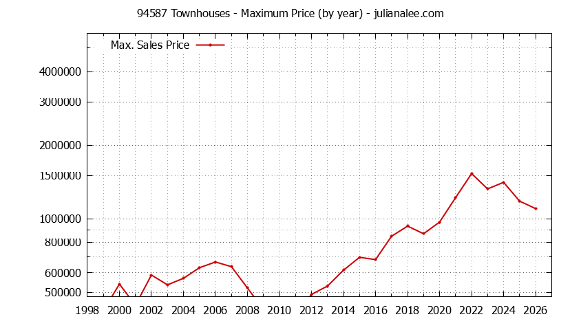 Graph of the Yearly Maximum Price of 94587 Townhouses - 94587 Real Estate Trends