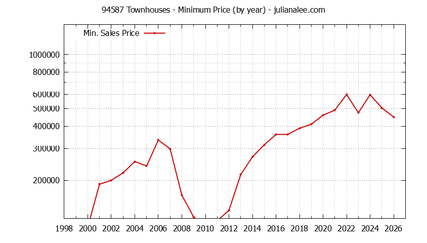 Graph of the Yearly Minimum Price of 94587 Townhouses - 94587 Real Estate Trends