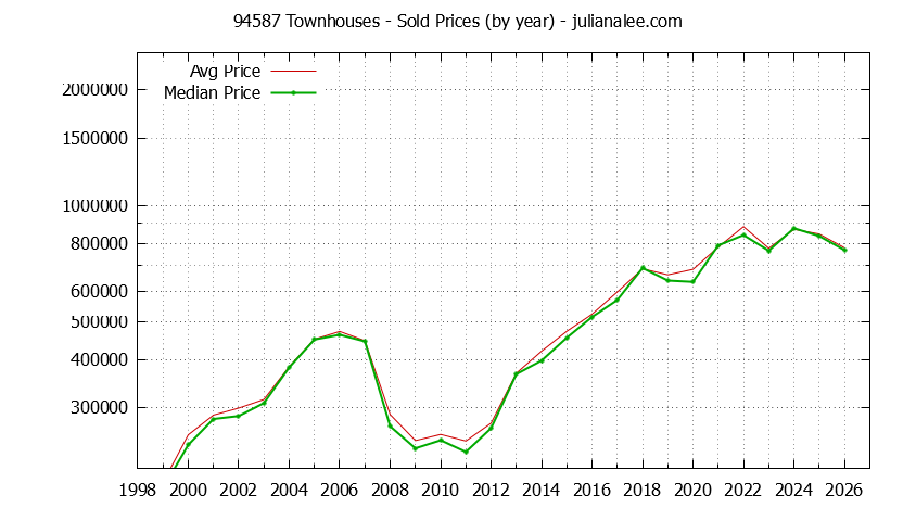 Graph of the Yearly Median and Average 94587 Home Prices for Townhouses - 94587 Real Estate Trends