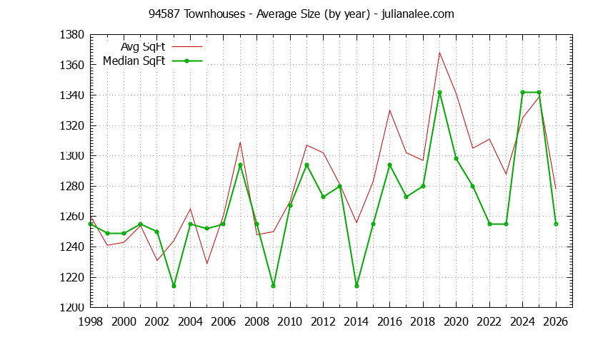 Graph of the Yearly Average Size of 94587 Townhouses Sold - 94587 Real Estate Trends