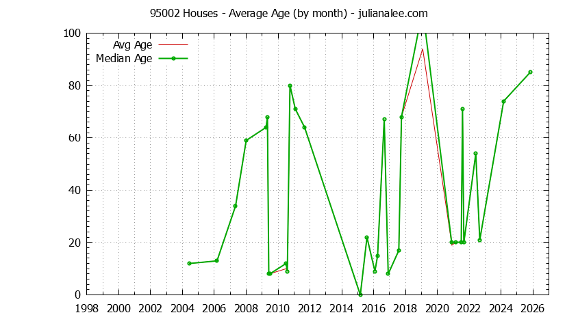 Graph of the Monthly Average Age of 95002 Houses Sold - 95002 Real Estate Trends