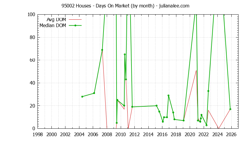 Graph of the Monthly Average Days On Market for 95002 Houses - 95002 Real Estate Trends