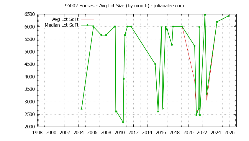 Graph of the Monthly Average Lot Size of 95002 Houses Sold - 95002 Real Estate Trends