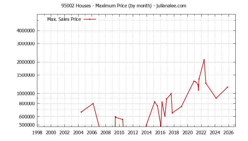 Graph of the Monthly Maximum Price of 95002 Houses - 95002 Real Estate Trends