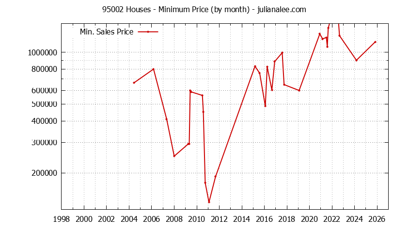 Graph of the Monthly Minimum Price of 95002 Houses - 95002 Real Estate Trends