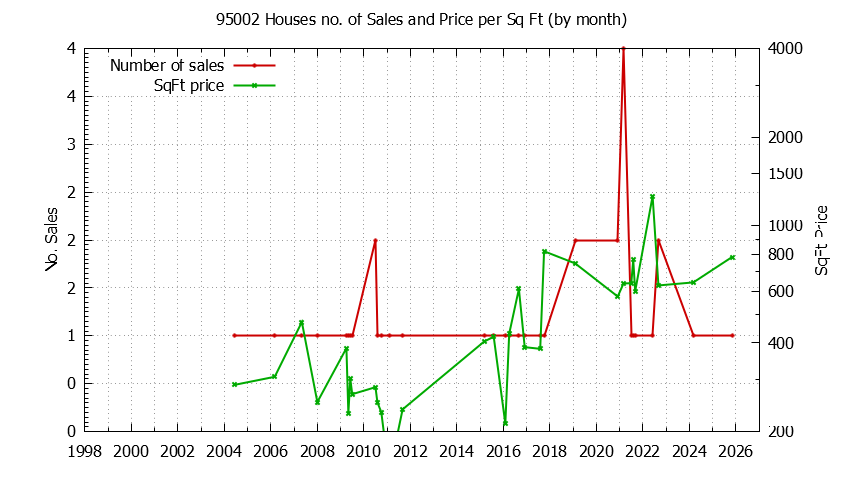 Graph of the Monthly Number of 95002 Houses Sold - 95002 Real Estate Trends