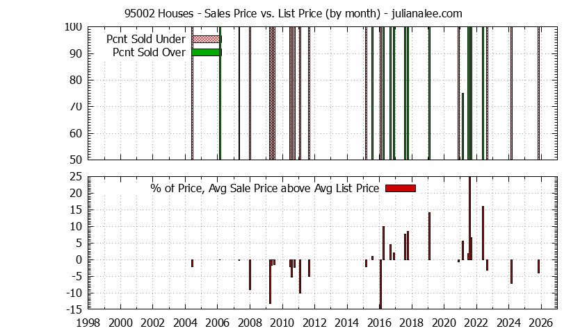 Graph of the Monthly Average Sales Price vs. List Price for 95002 Houses - 95002 Real Estate Trends