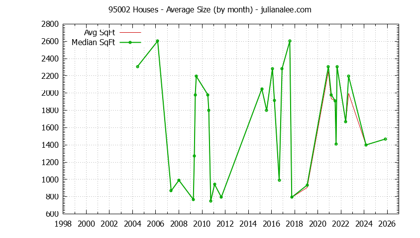 Graph of the Monthly Average Size of 95002 Houses Sold - 95002 Real Estate Trends