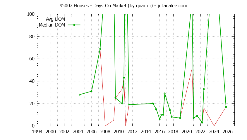 Graph of the Quarterly Average Days On Market for 95002 Houses - 95002 Real Estate Trends