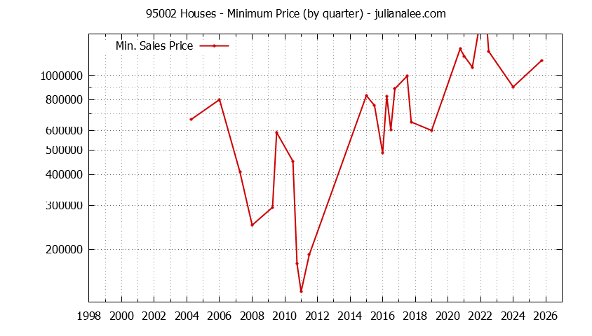 Graph of the Quarterly Minimum Price of 95002 Houses - 95002 Real Estate Trends